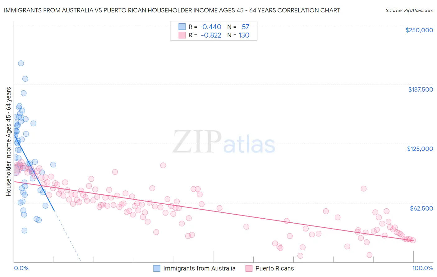 Immigrants from Australia vs Puerto Rican Householder Income Ages 45 - 64 years