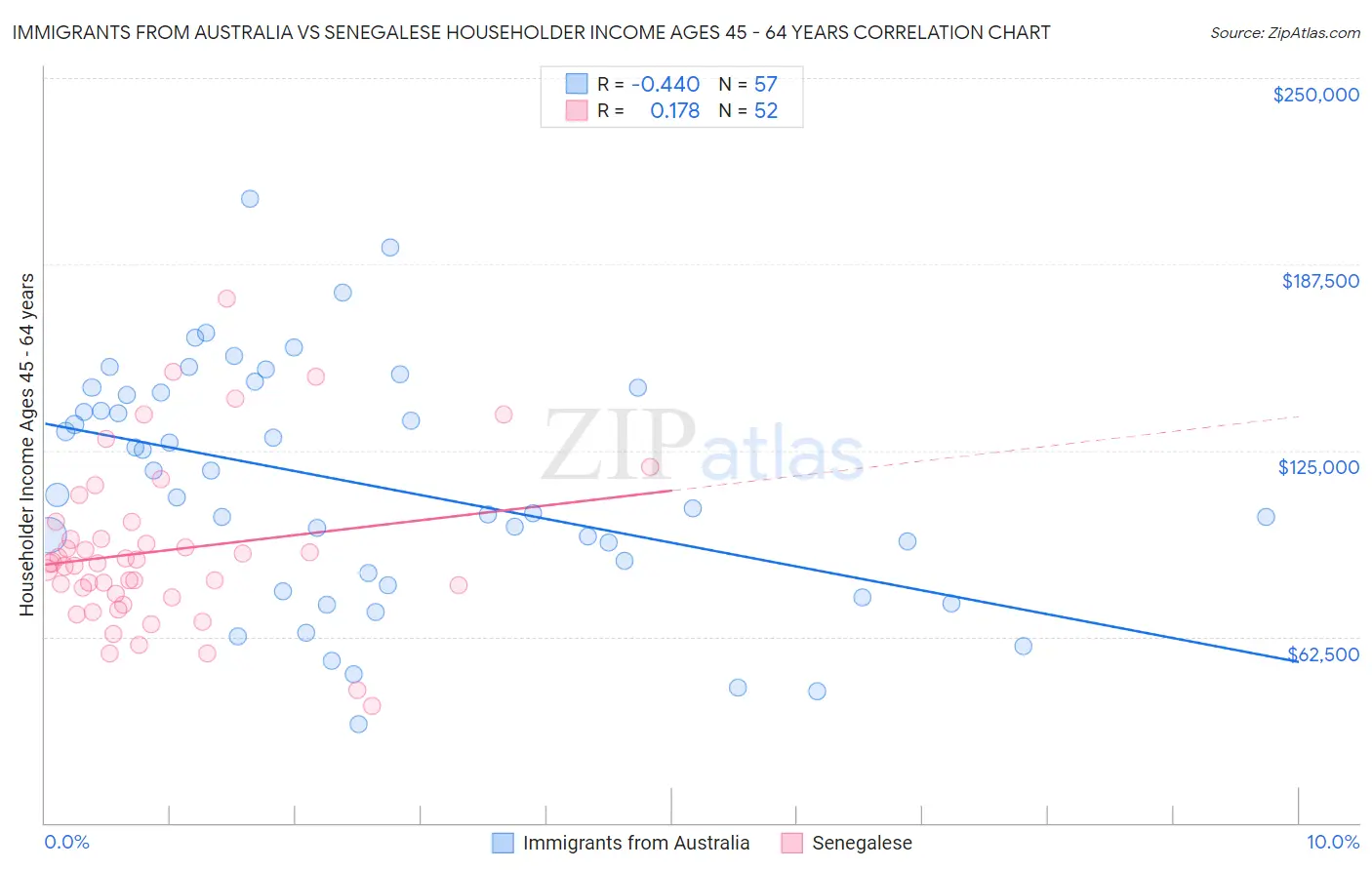 Immigrants from Australia vs Senegalese Householder Income Ages 45 - 64 years