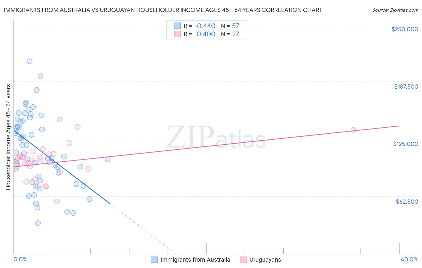 Immigrants from Australia vs Uruguayan Householder Income Ages 45 - 64 years