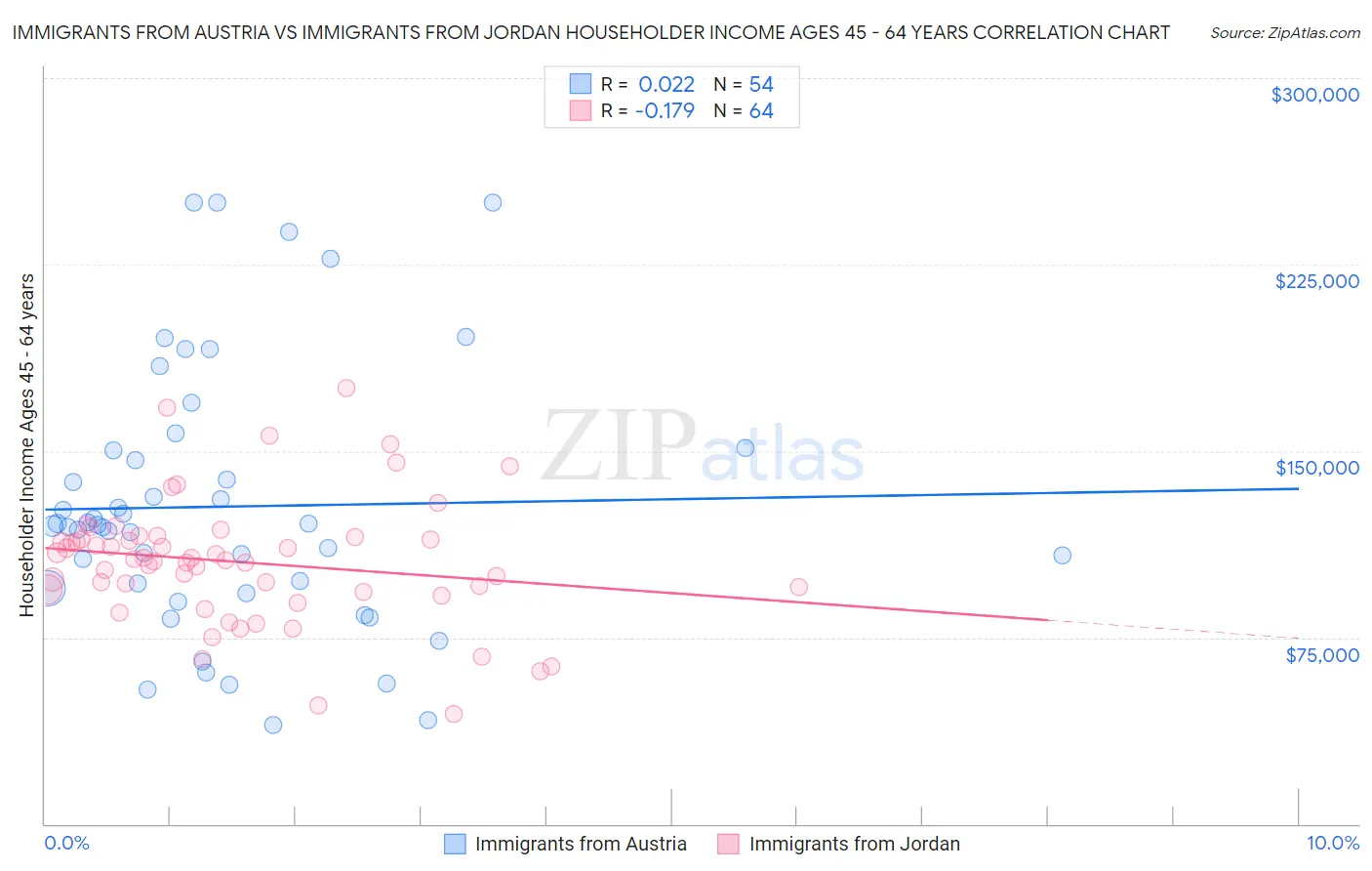 Immigrants from Austria vs Immigrants from Jordan Householder Income Ages 45 - 64 years