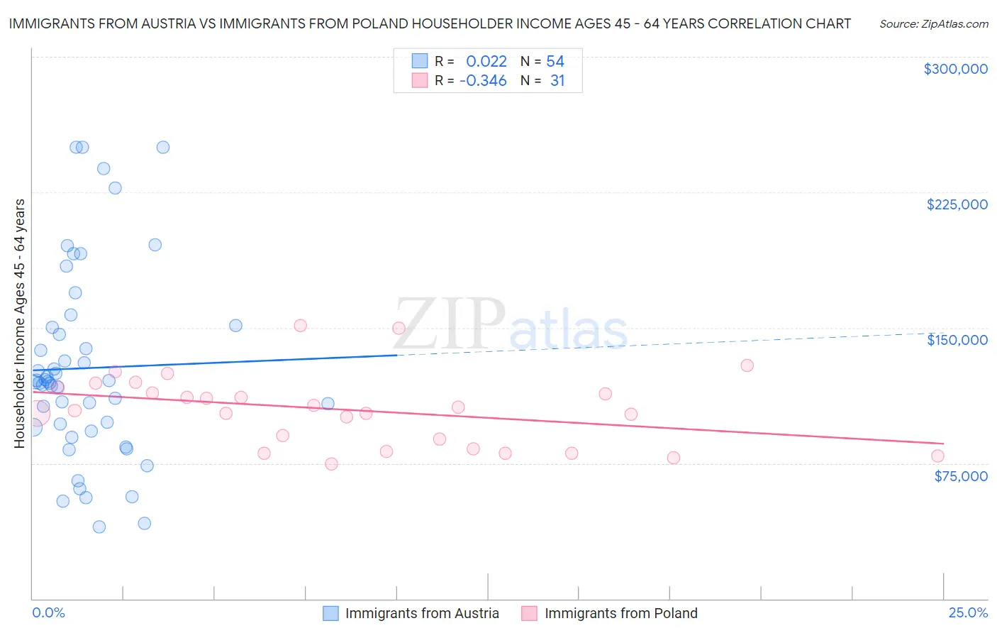Immigrants from Austria vs Immigrants from Poland Householder Income Ages 45 - 64 years