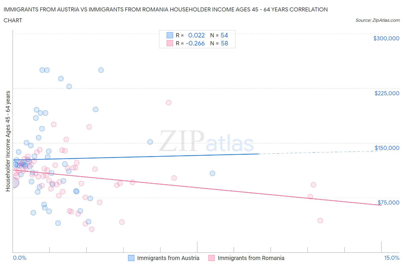 Immigrants from Austria vs Immigrants from Romania Householder Income Ages 45 - 64 years