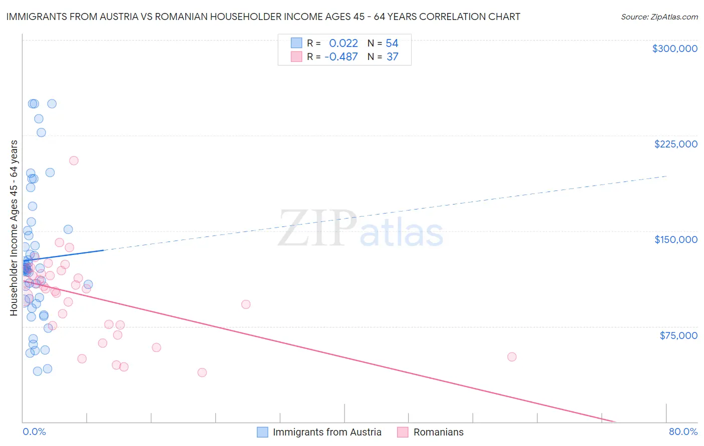 Immigrants from Austria vs Romanian Householder Income Ages 45 - 64 years