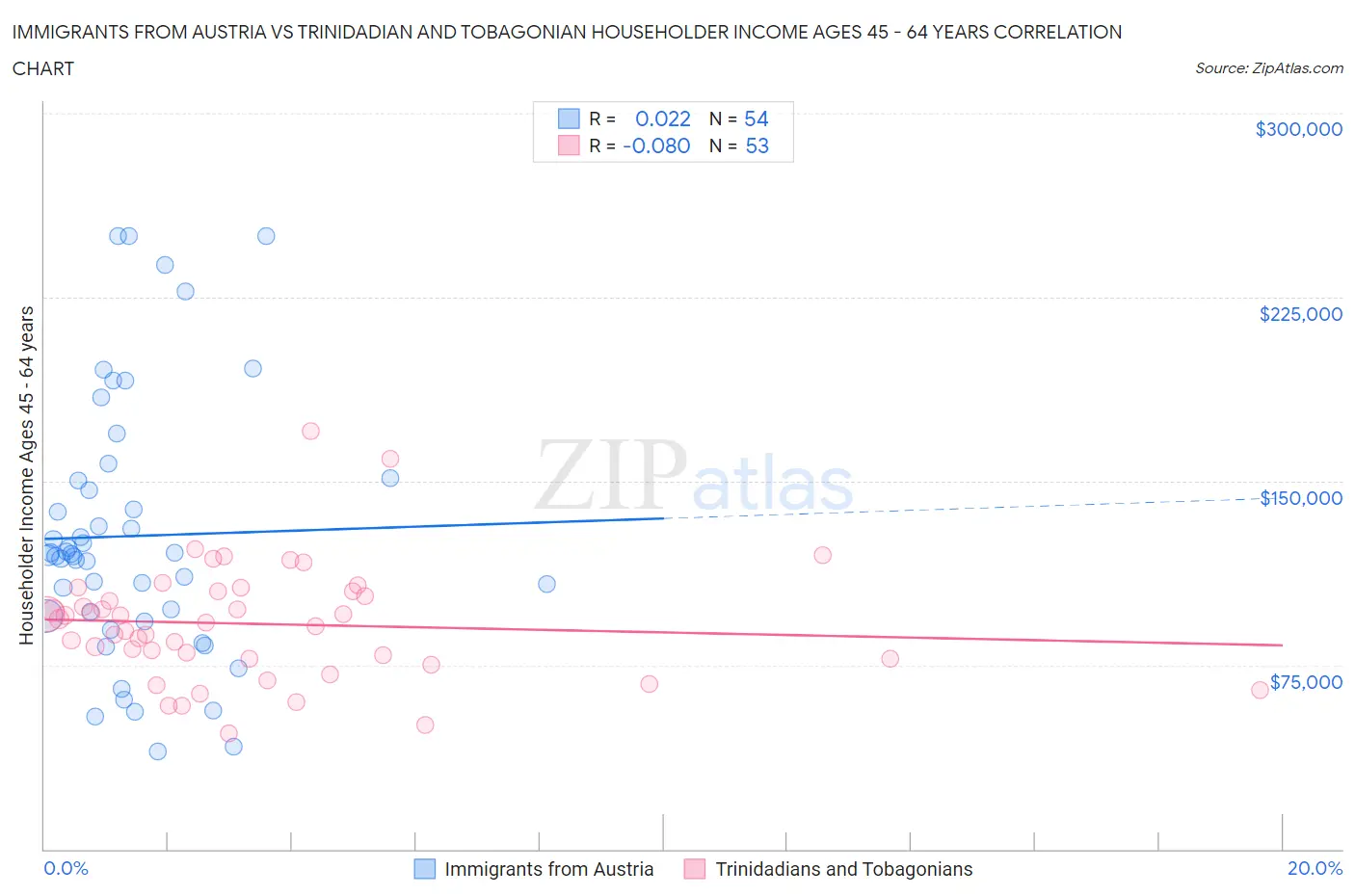 Immigrants from Austria vs Trinidadian and Tobagonian Householder Income Ages 45 - 64 years