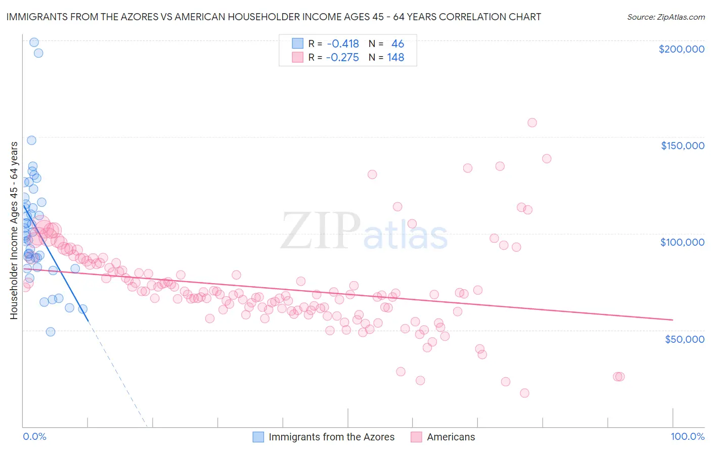 Immigrants from the Azores vs American Householder Income Ages 45 - 64 years