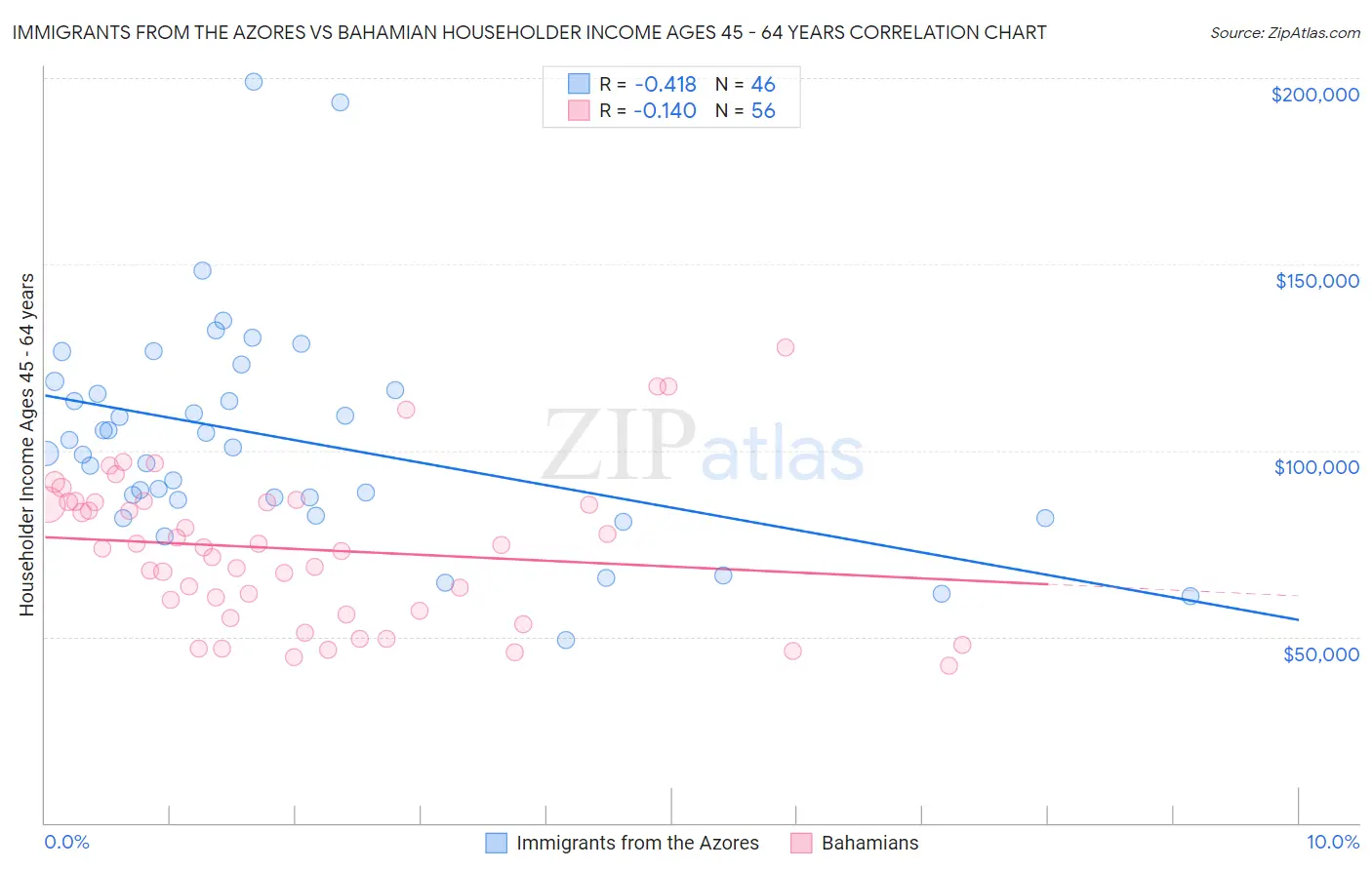 Immigrants from the Azores vs Bahamian Householder Income Ages 45 - 64 years