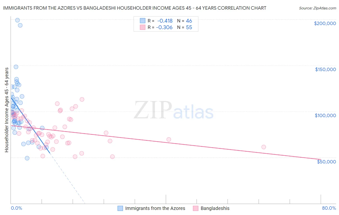 Immigrants from the Azores vs Bangladeshi Householder Income Ages 45 - 64 years