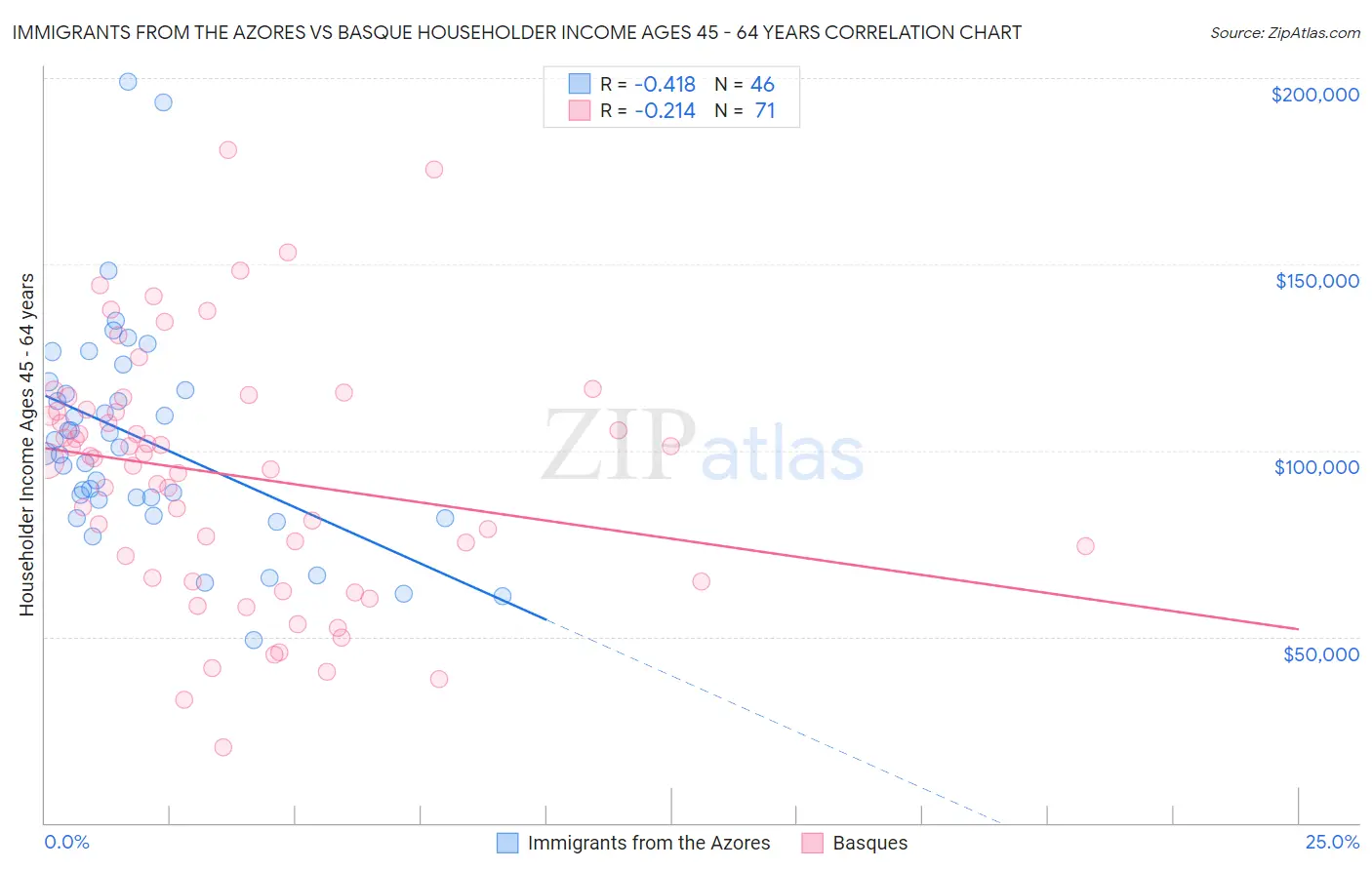 Immigrants from the Azores vs Basque Householder Income Ages 45 - 64 years