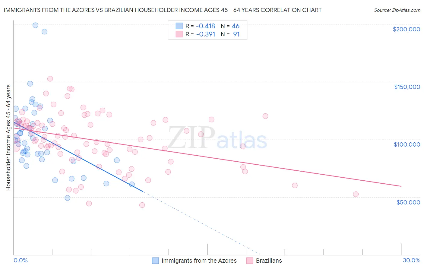 Immigrants from the Azores vs Brazilian Householder Income Ages 45 - 64 years