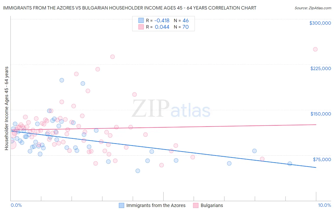Immigrants from the Azores vs Bulgarian Householder Income Ages 45 - 64 years