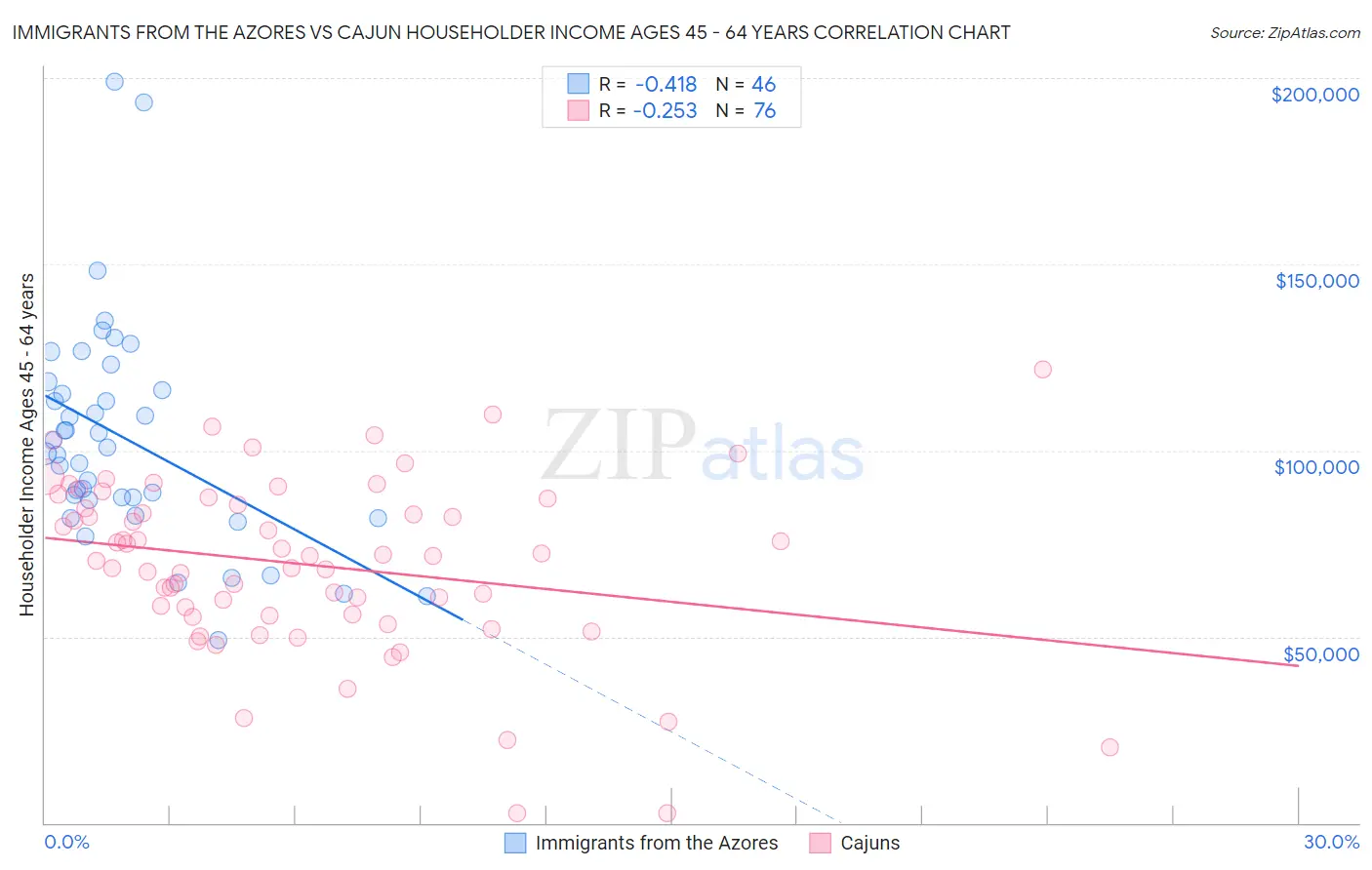 Immigrants from the Azores vs Cajun Householder Income Ages 45 - 64 years