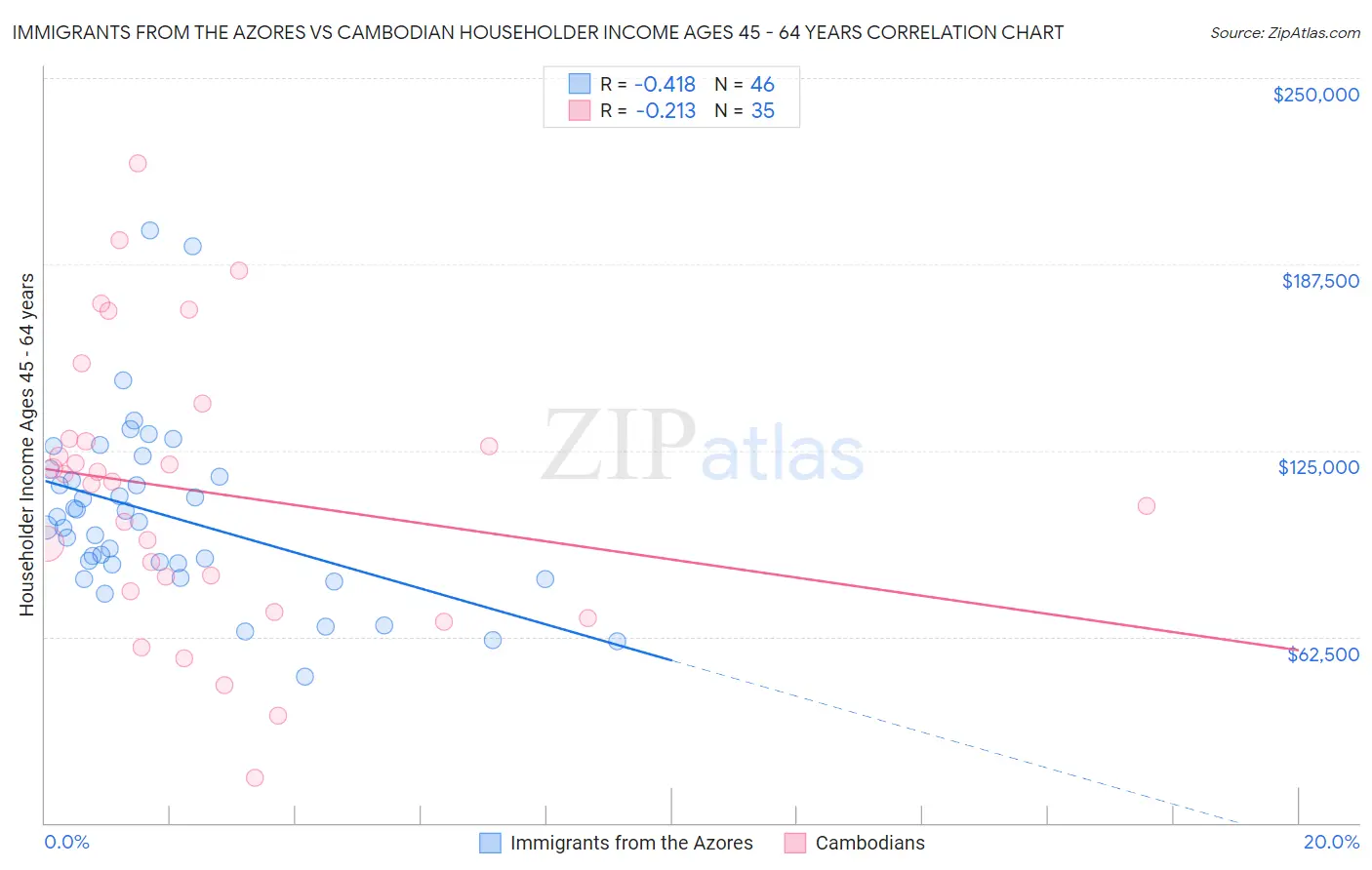 Immigrants from the Azores vs Cambodian Householder Income Ages 45 - 64 years