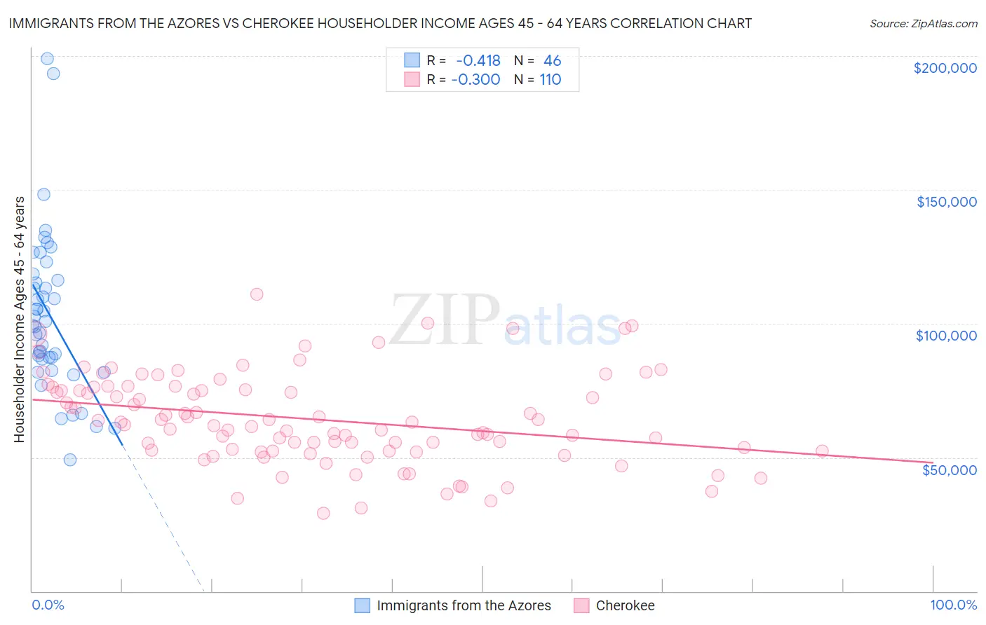 Immigrants from the Azores vs Cherokee Householder Income Ages 45 - 64 years