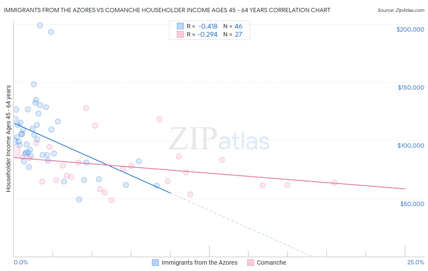 Immigrants from the Azores vs Comanche Householder Income Ages 45 - 64 years