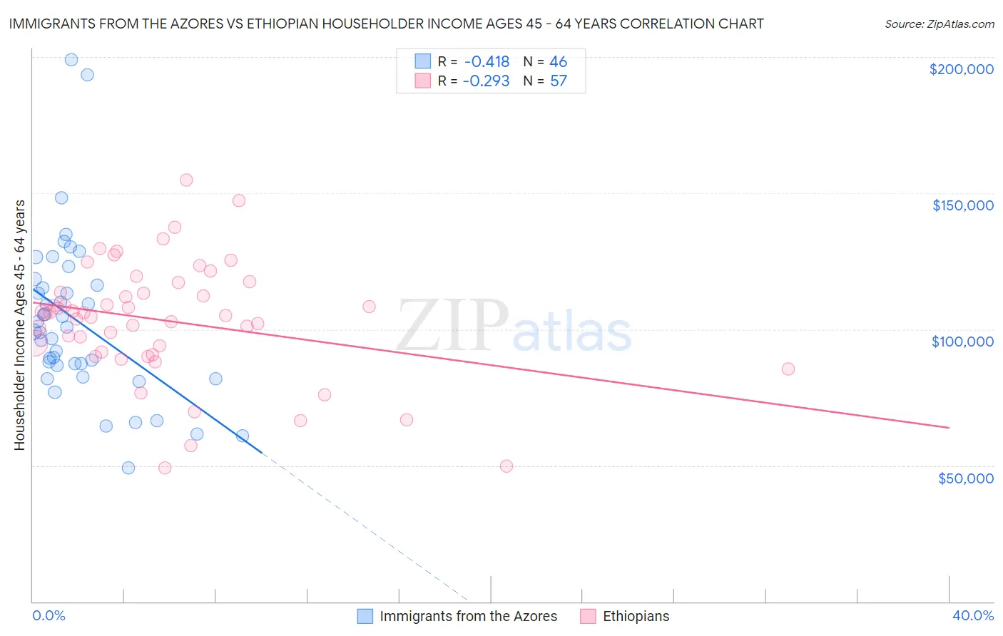 Immigrants from the Azores vs Ethiopian Householder Income Ages 45 - 64 years