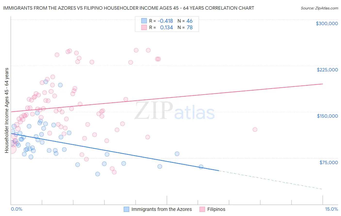 Immigrants from the Azores vs Filipino Householder Income Ages 45 - 64 years