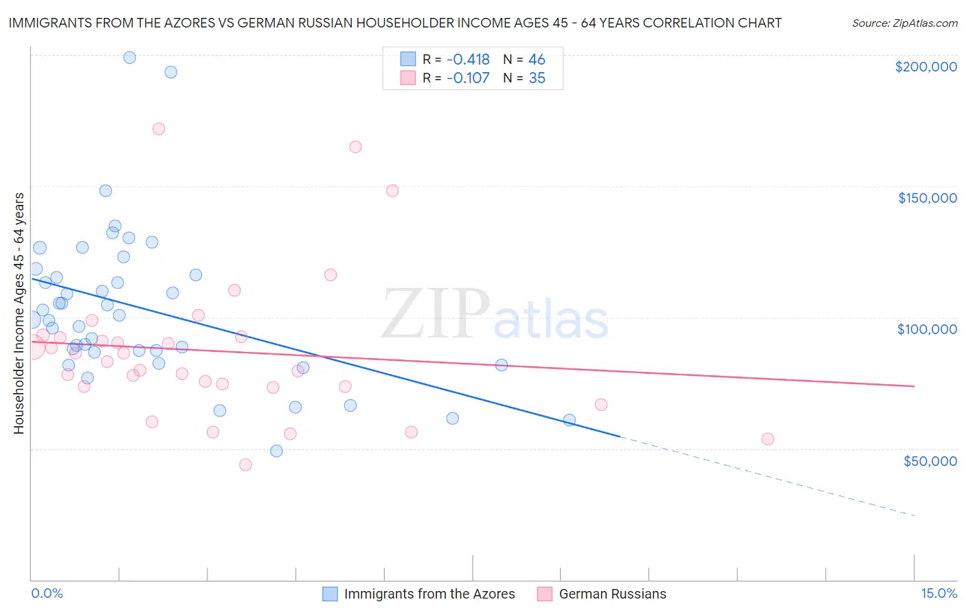 Immigrants from the Azores vs German Russian Householder Income Ages 45 - 64 years