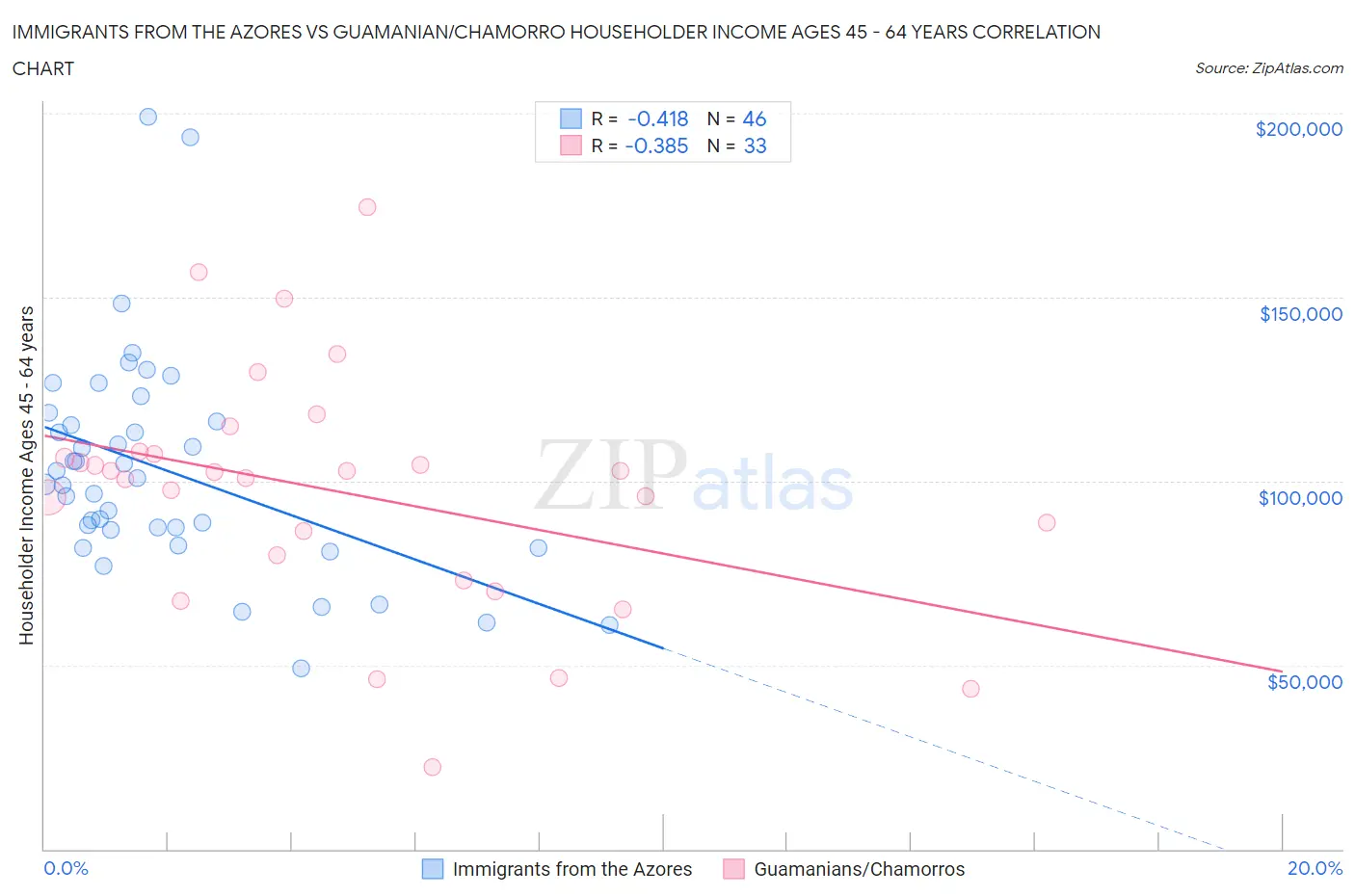 Immigrants from the Azores vs Guamanian/Chamorro Householder Income Ages 45 - 64 years