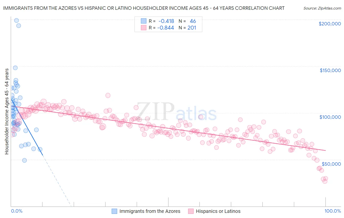 Immigrants from the Azores vs Hispanic or Latino Householder Income Ages 45 - 64 years