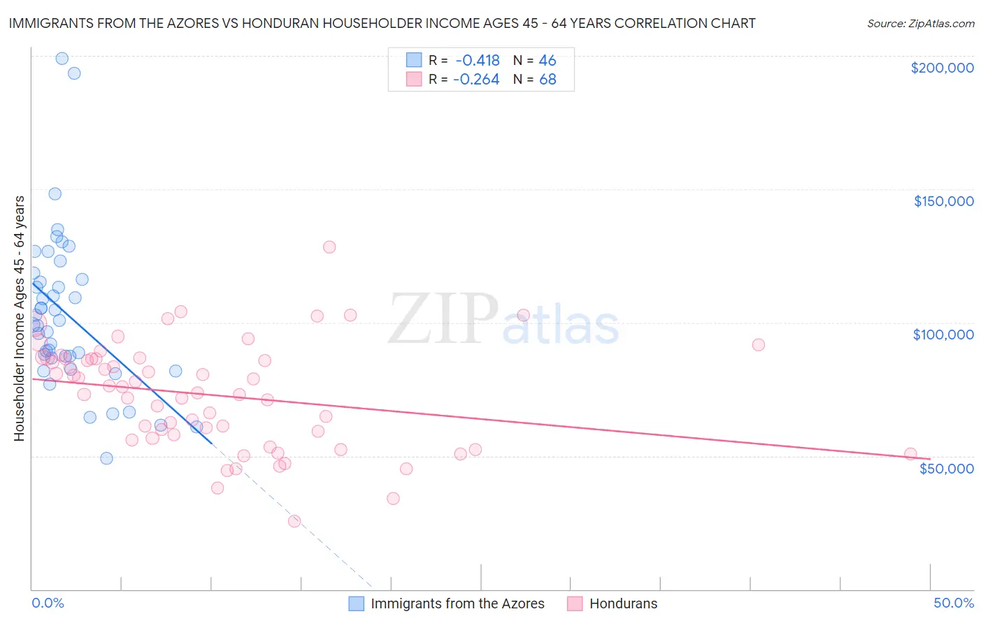 Immigrants from the Azores vs Honduran Householder Income Ages 45 - 64 years