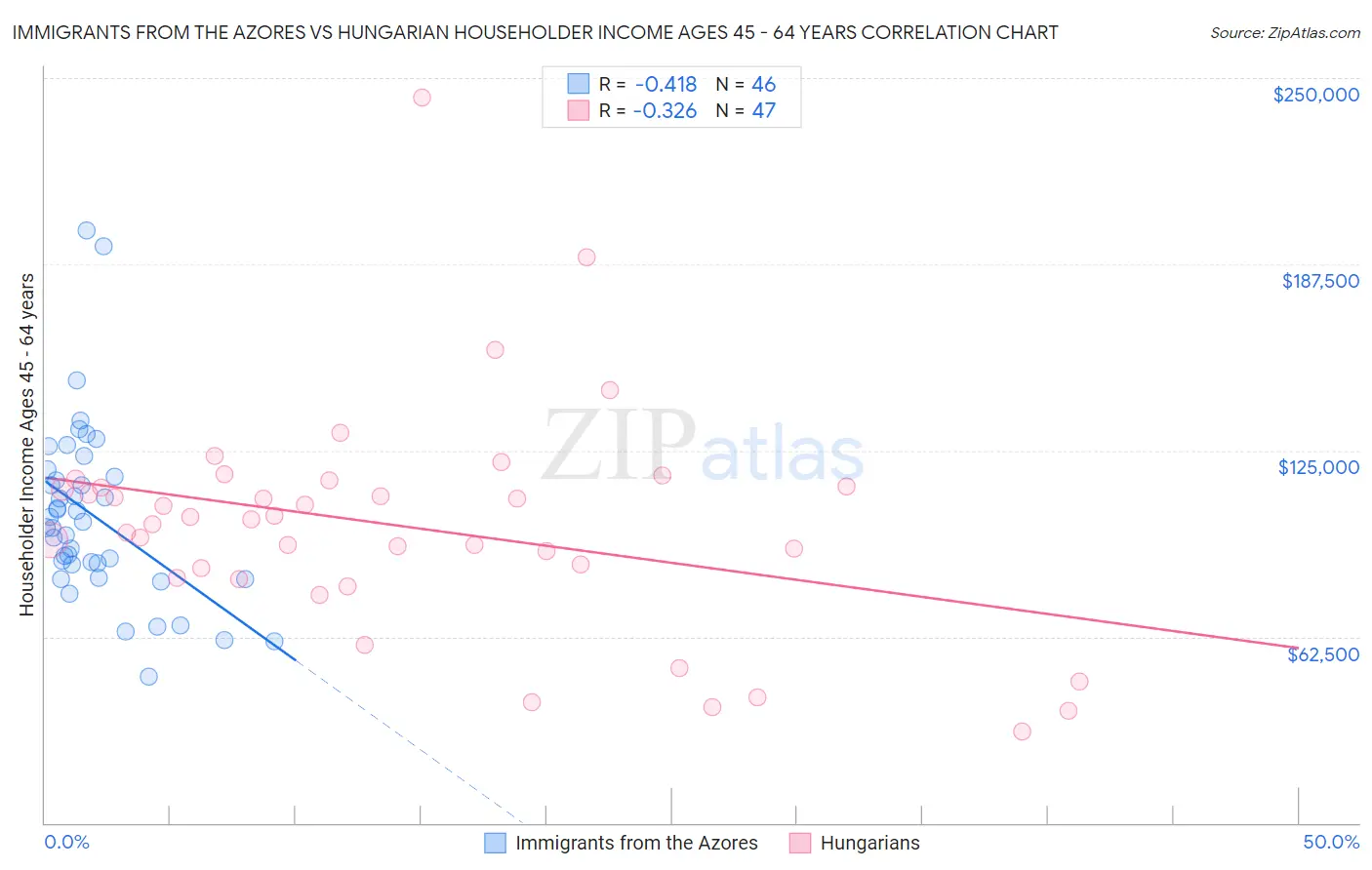 Immigrants from the Azores vs Hungarian Householder Income Ages 45 - 64 years