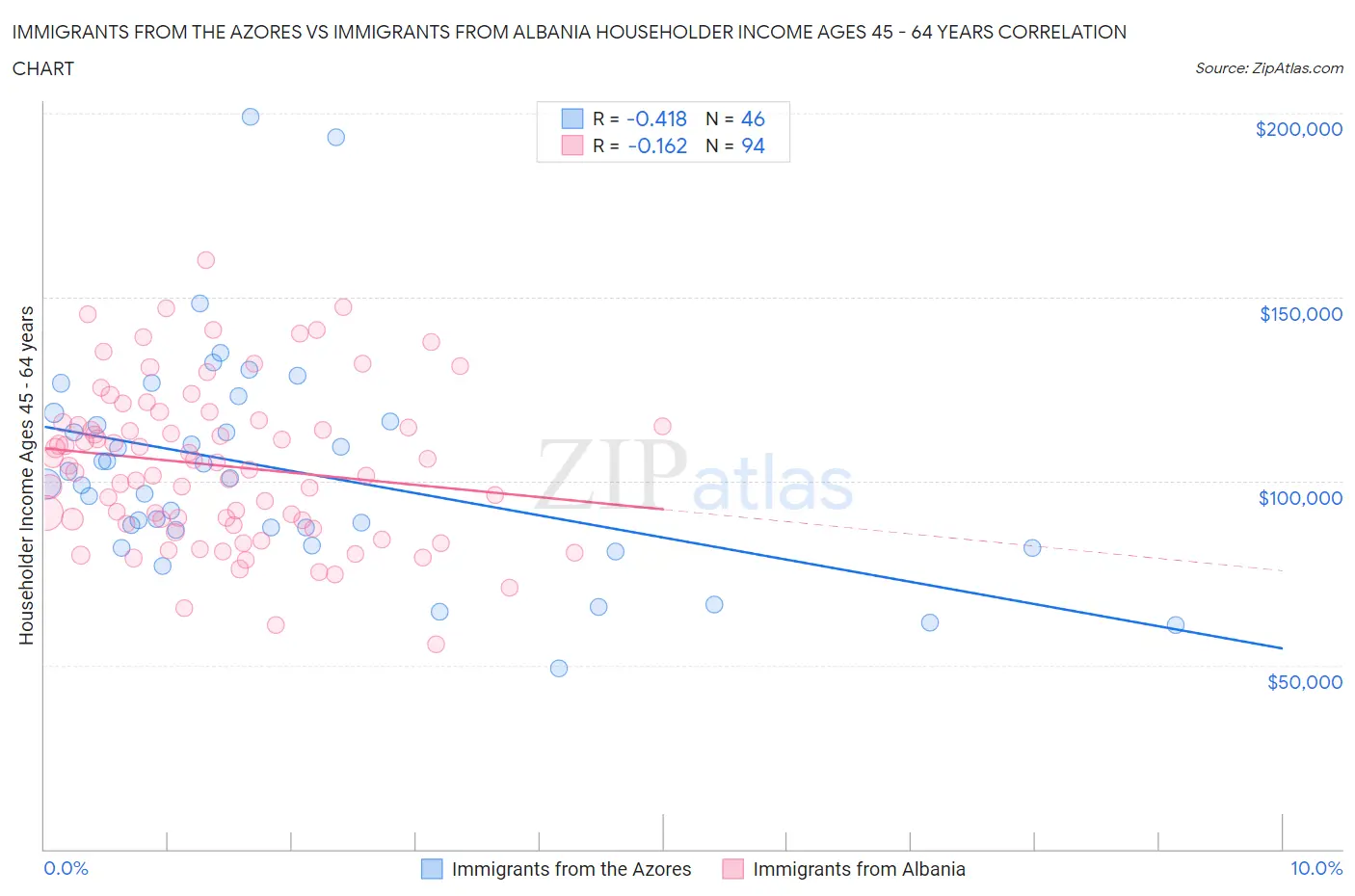 Immigrants from the Azores vs Immigrants from Albania Householder Income Ages 45 - 64 years