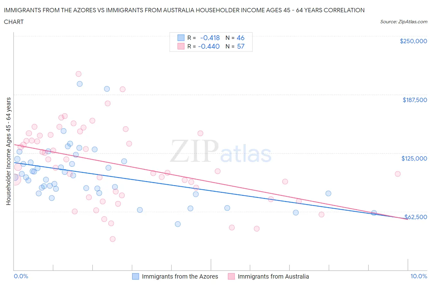 Immigrants from the Azores vs Immigrants from Australia Householder Income Ages 45 - 64 years