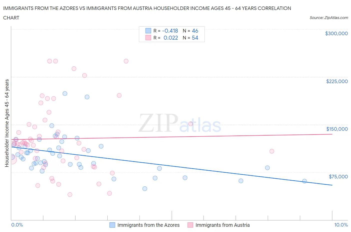 Immigrants from the Azores vs Immigrants from Austria Householder Income Ages 45 - 64 years