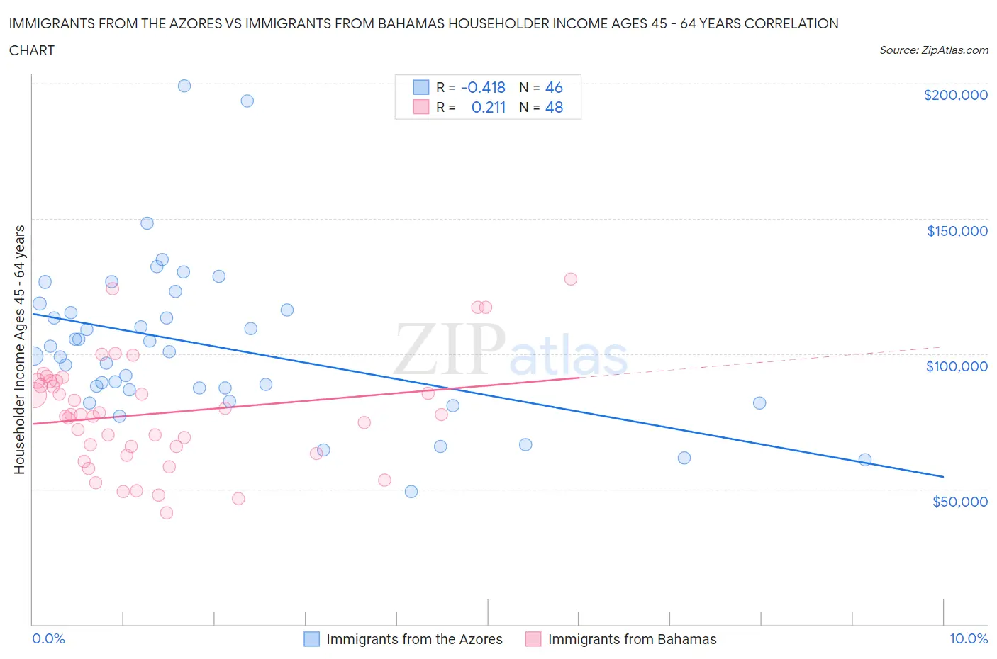 Immigrants from the Azores vs Immigrants from Bahamas Householder Income Ages 45 - 64 years