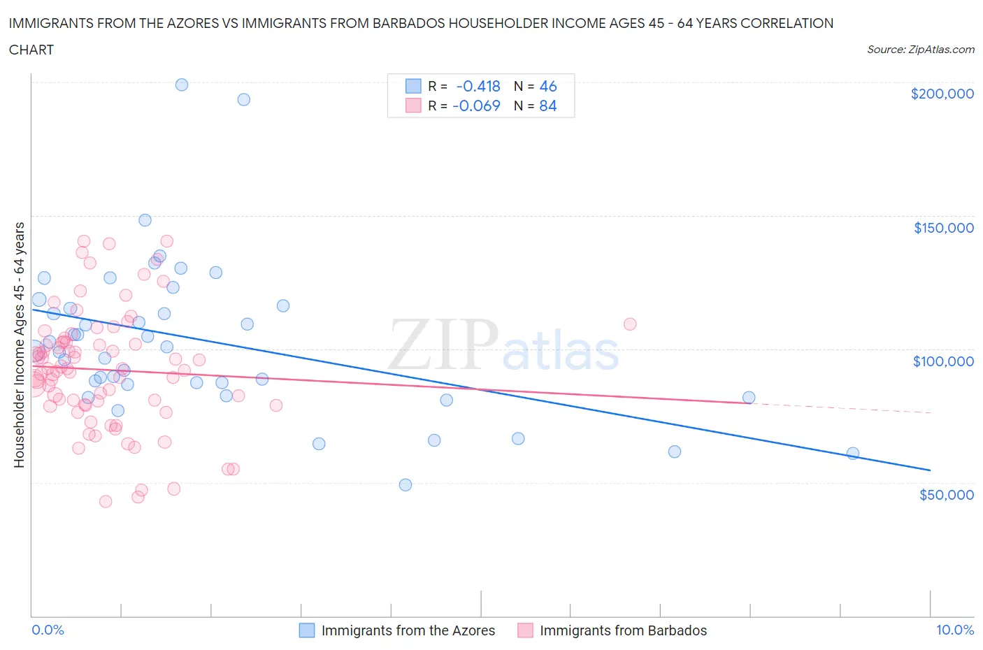 Immigrants from the Azores vs Immigrants from Barbados Householder Income Ages 45 - 64 years