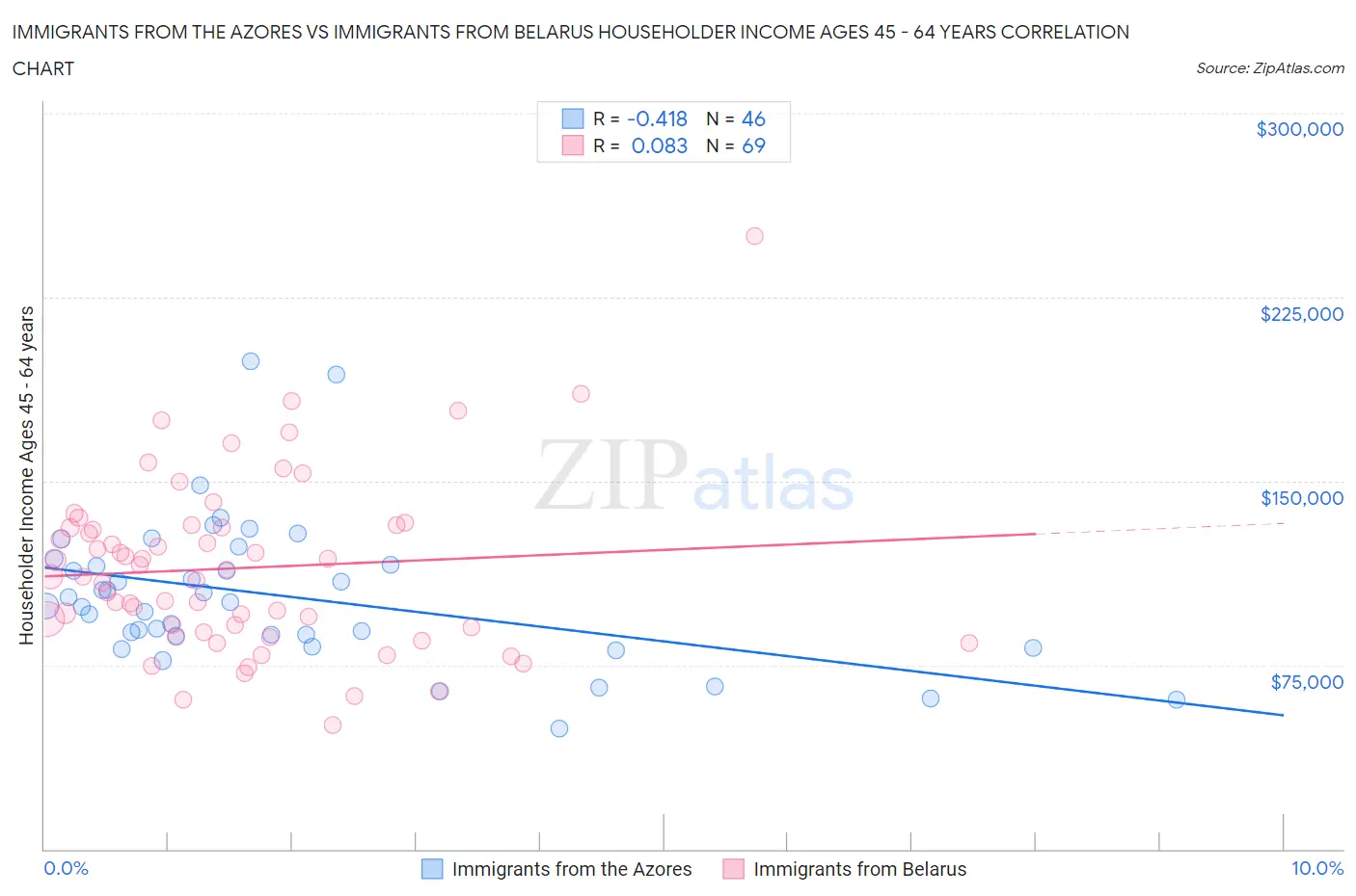 Immigrants from the Azores vs Immigrants from Belarus Householder Income Ages 45 - 64 years