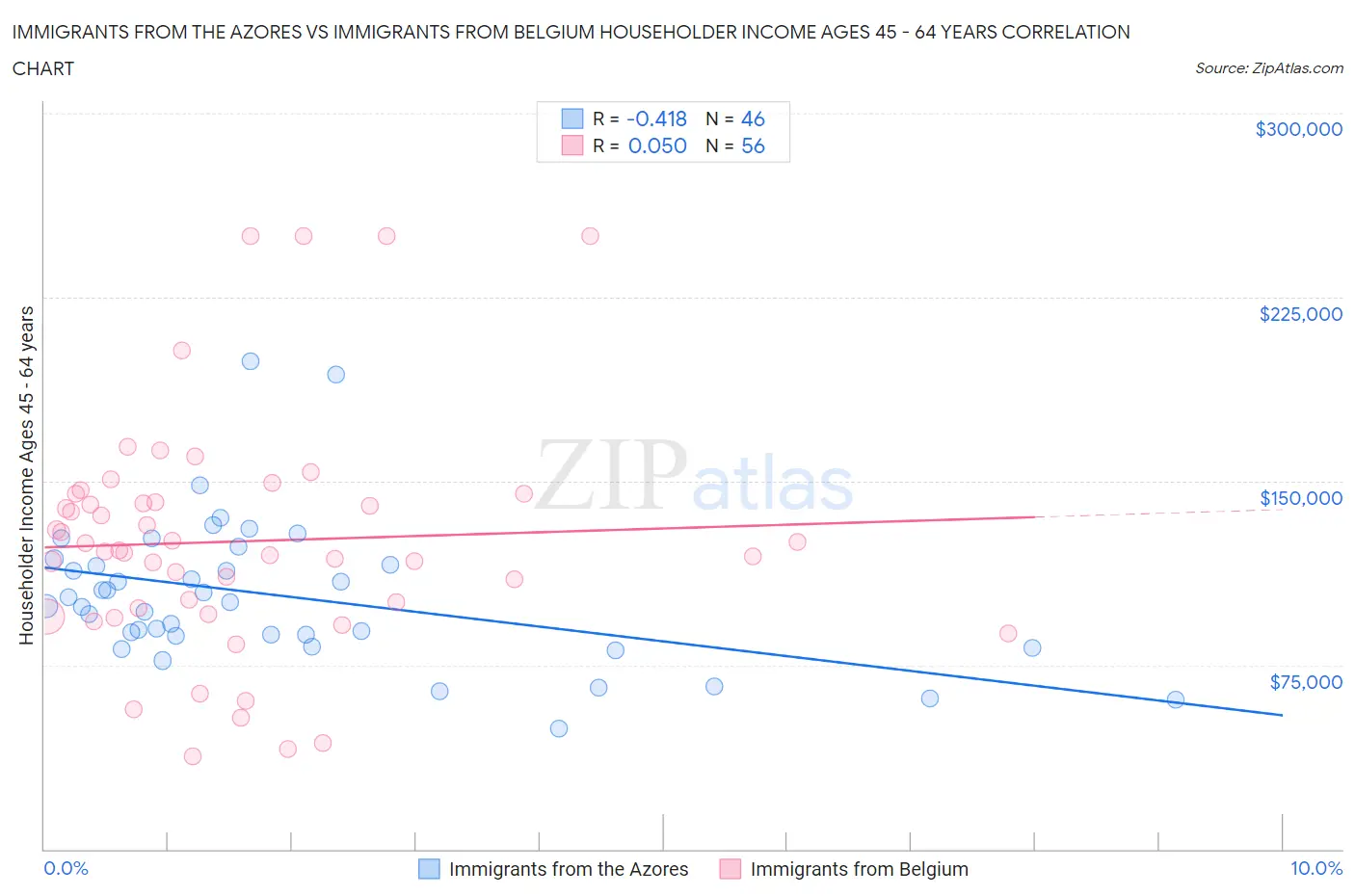 Immigrants from the Azores vs Immigrants from Belgium Householder Income Ages 45 - 64 years