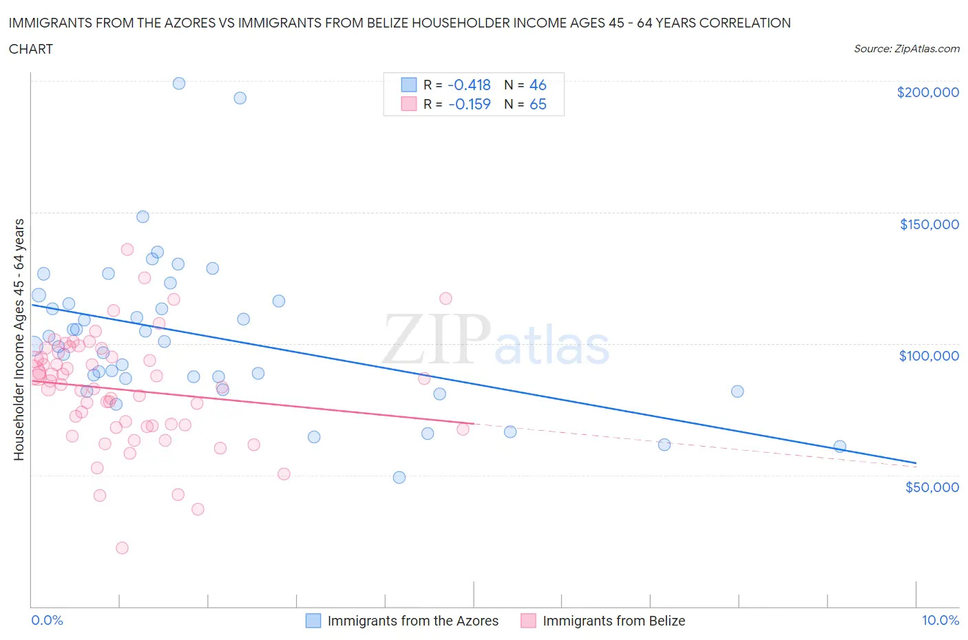 Immigrants from the Azores vs Immigrants from Belize Householder Income Ages 45 - 64 years