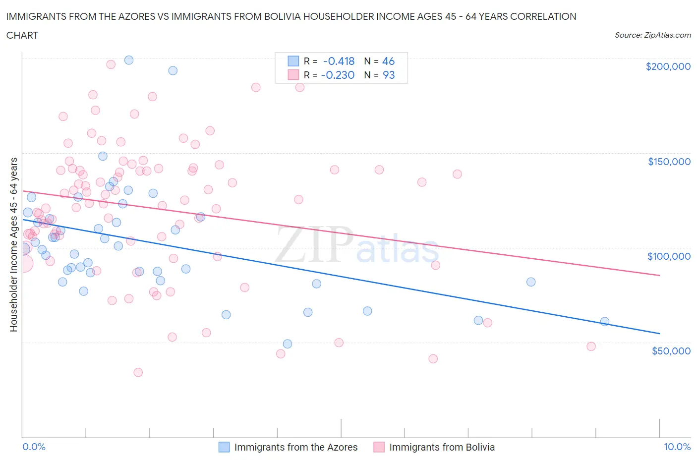 Immigrants from the Azores vs Immigrants from Bolivia Householder Income Ages 45 - 64 years