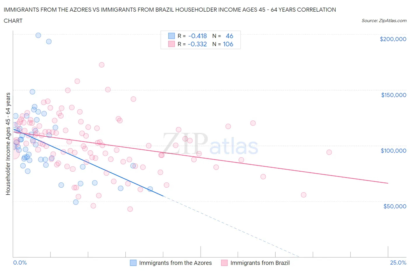 Immigrants from the Azores vs Immigrants from Brazil Householder Income Ages 45 - 64 years