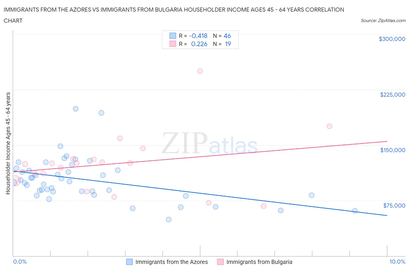 Immigrants from the Azores vs Immigrants from Bulgaria Householder Income Ages 45 - 64 years