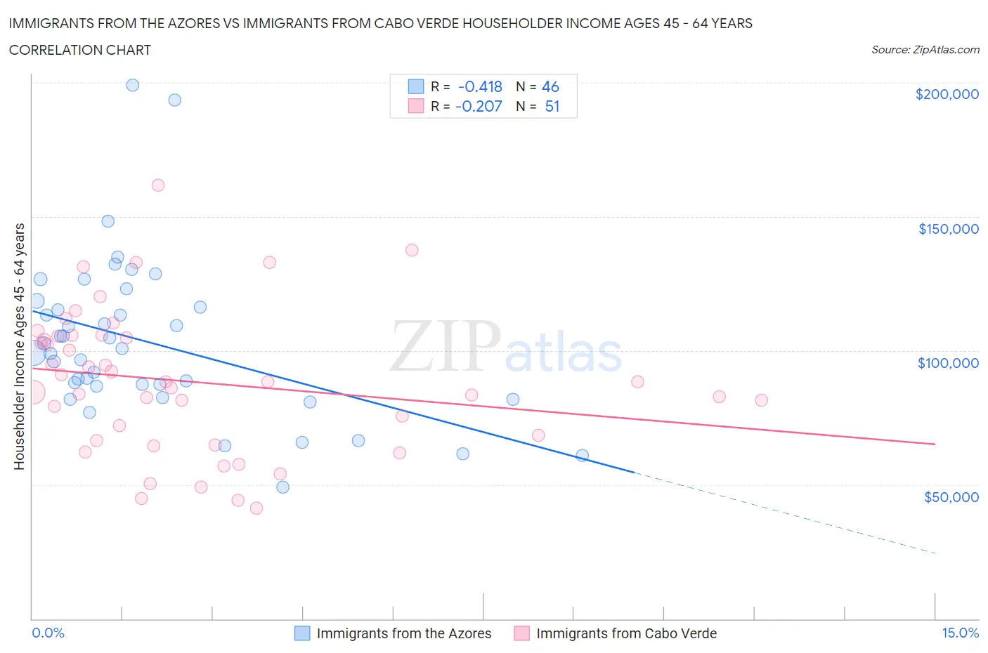 Immigrants from the Azores vs Immigrants from Cabo Verde Householder Income Ages 45 - 64 years