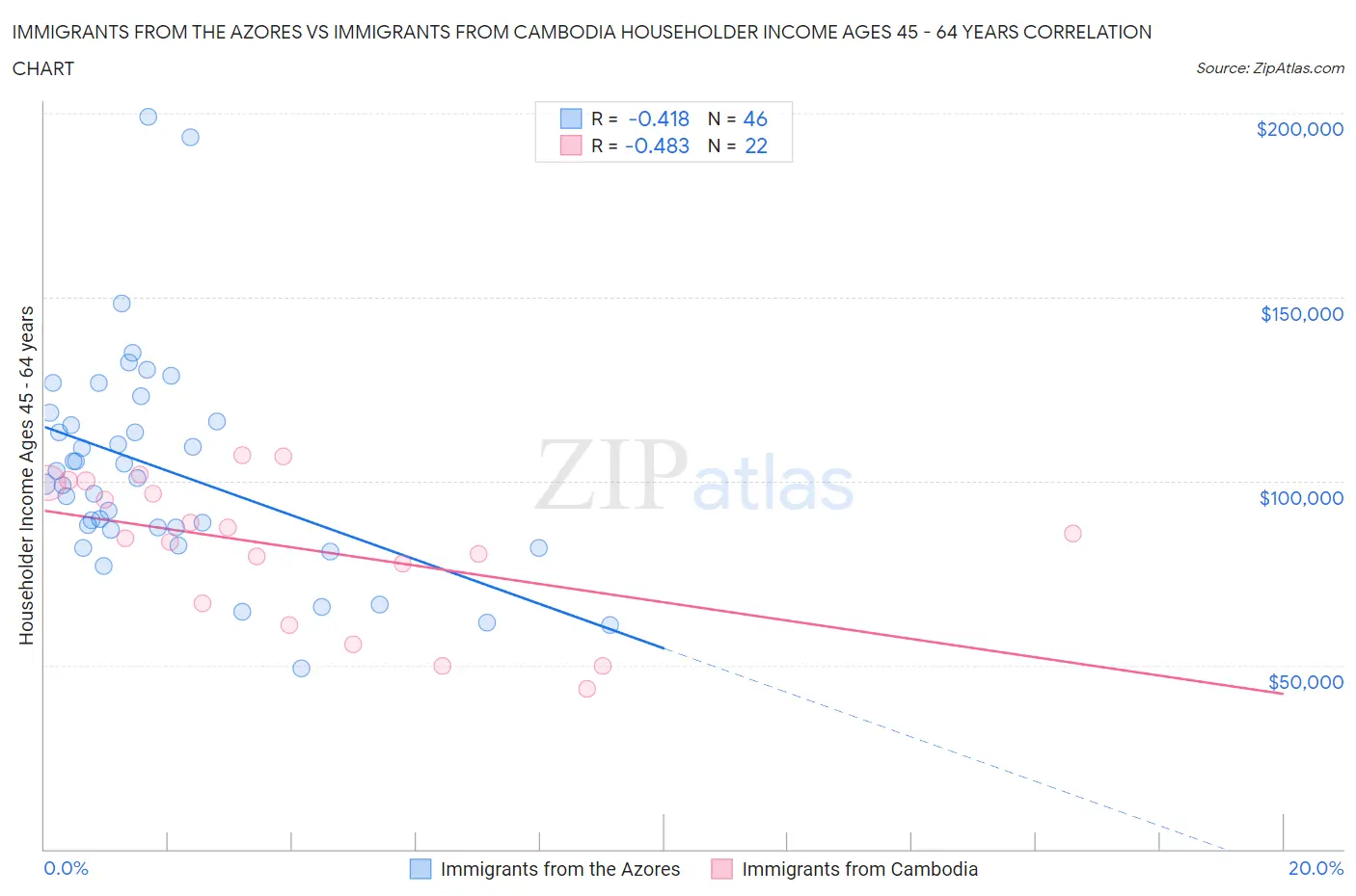 Immigrants from the Azores vs Immigrants from Cambodia Householder Income Ages 45 - 64 years