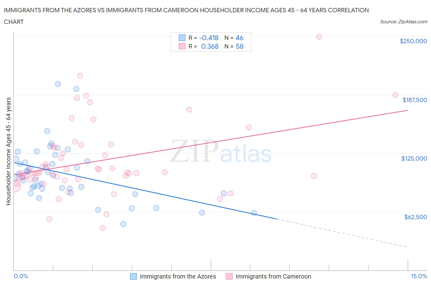 Immigrants from the Azores vs Immigrants from Cameroon Householder Income Ages 45 - 64 years