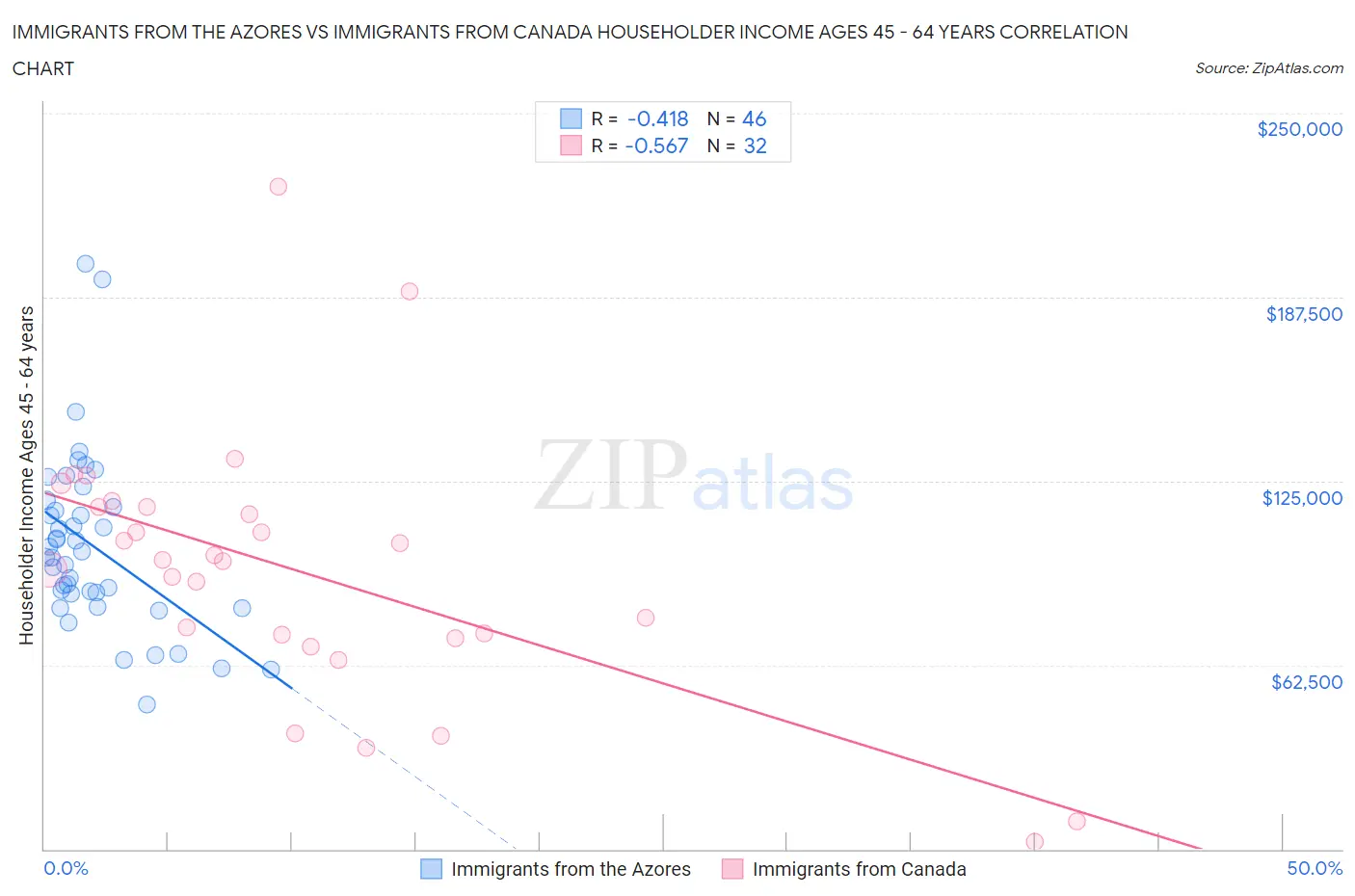 Immigrants from the Azores vs Immigrants from Canada Householder Income Ages 45 - 64 years