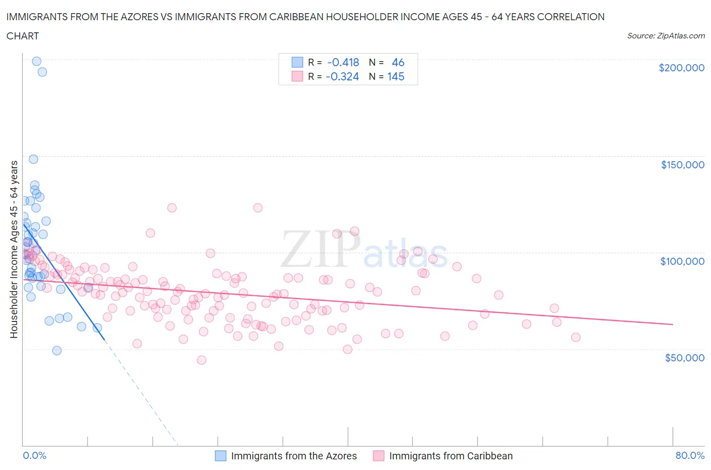 Immigrants from the Azores vs Immigrants from Caribbean Householder Income Ages 45 - 64 years