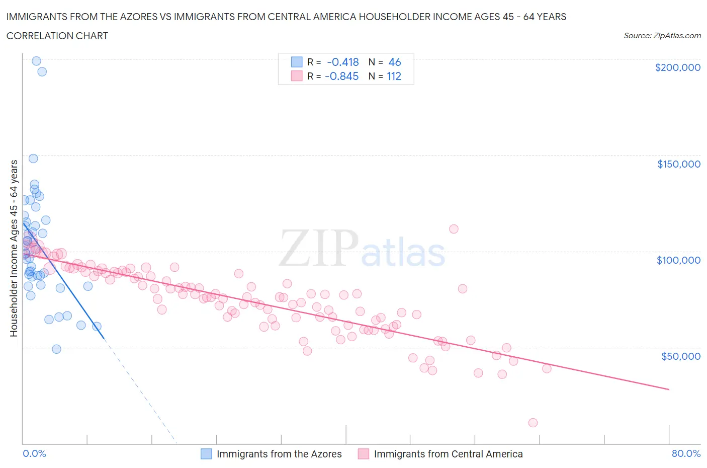 Immigrants from the Azores vs Immigrants from Central America Householder Income Ages 45 - 64 years