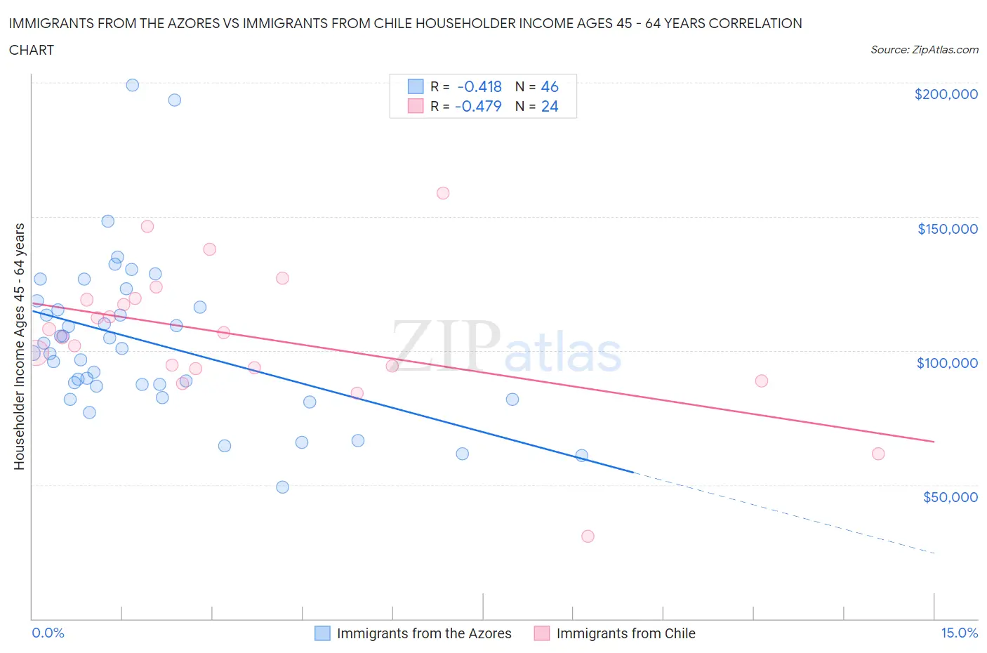 Immigrants from the Azores vs Immigrants from Chile Householder Income Ages 45 - 64 years