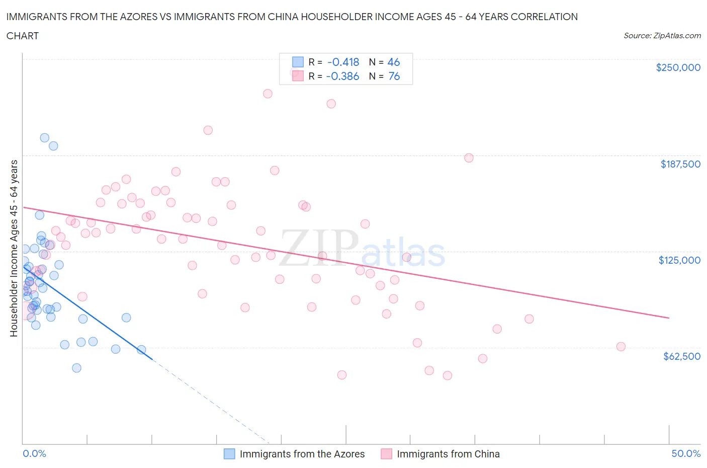Immigrants from the Azores vs Immigrants from China Householder Income Ages 45 - 64 years