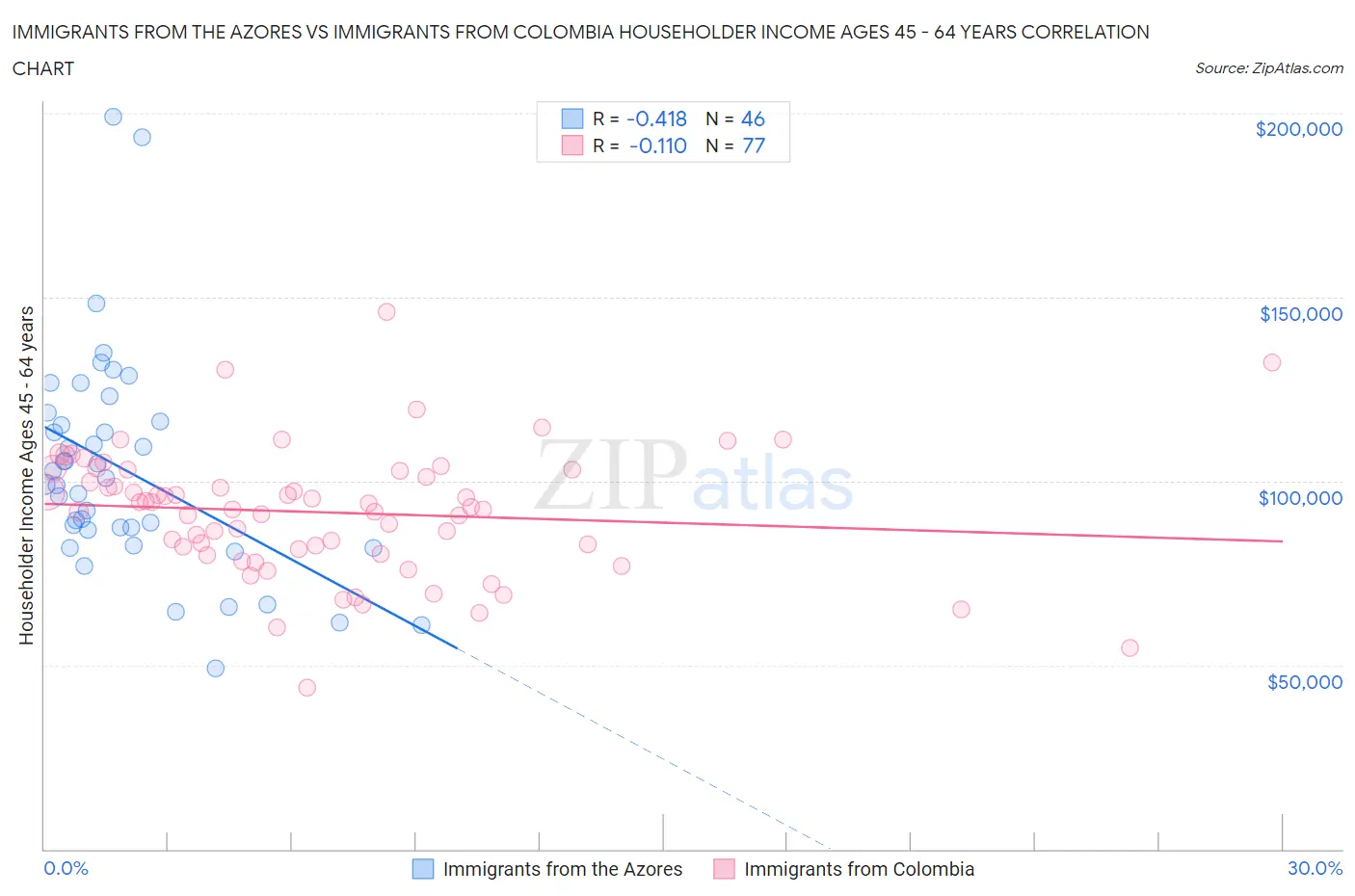 Immigrants from the Azores vs Immigrants from Colombia Householder Income Ages 45 - 64 years