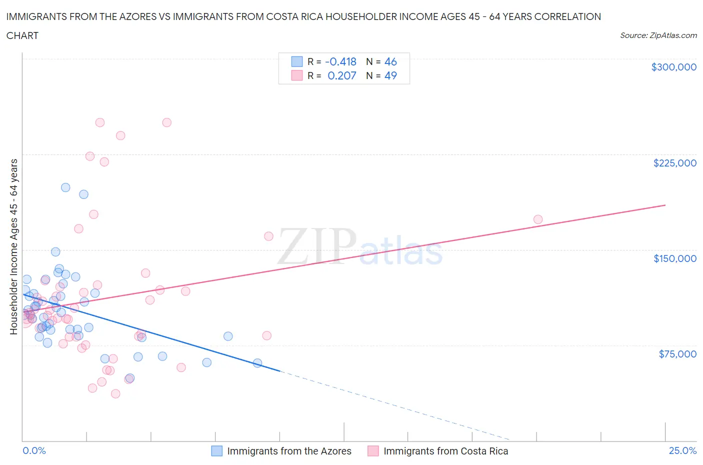 Immigrants from the Azores vs Immigrants from Costa Rica Householder Income Ages 45 - 64 years