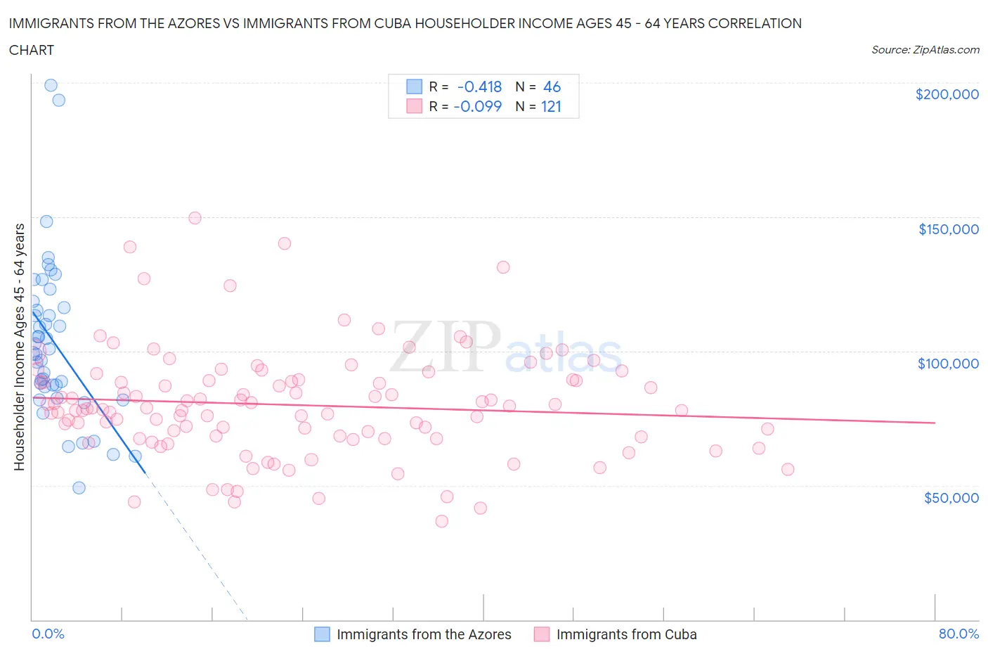 Immigrants from the Azores vs Immigrants from Cuba Householder Income Ages 45 - 64 years