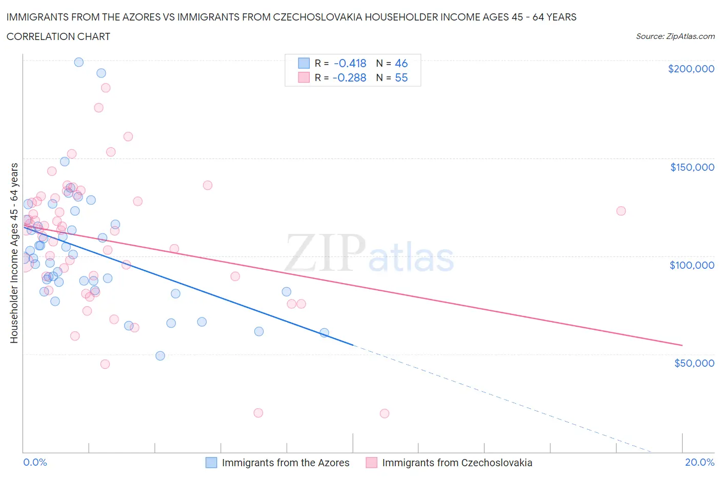 Immigrants from the Azores vs Immigrants from Czechoslovakia Householder Income Ages 45 - 64 years