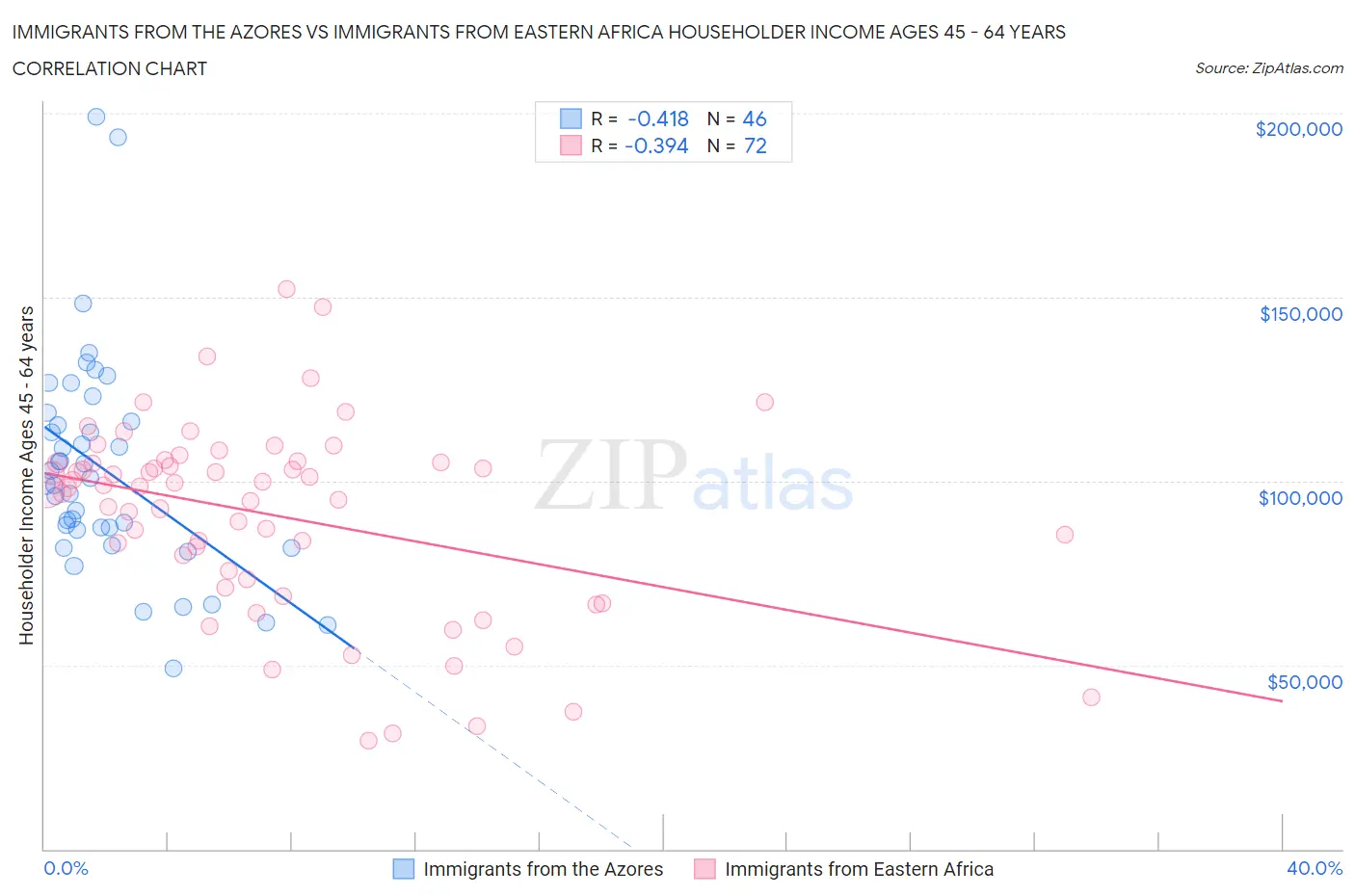 Immigrants from the Azores vs Immigrants from Eastern Africa Householder Income Ages 45 - 64 years