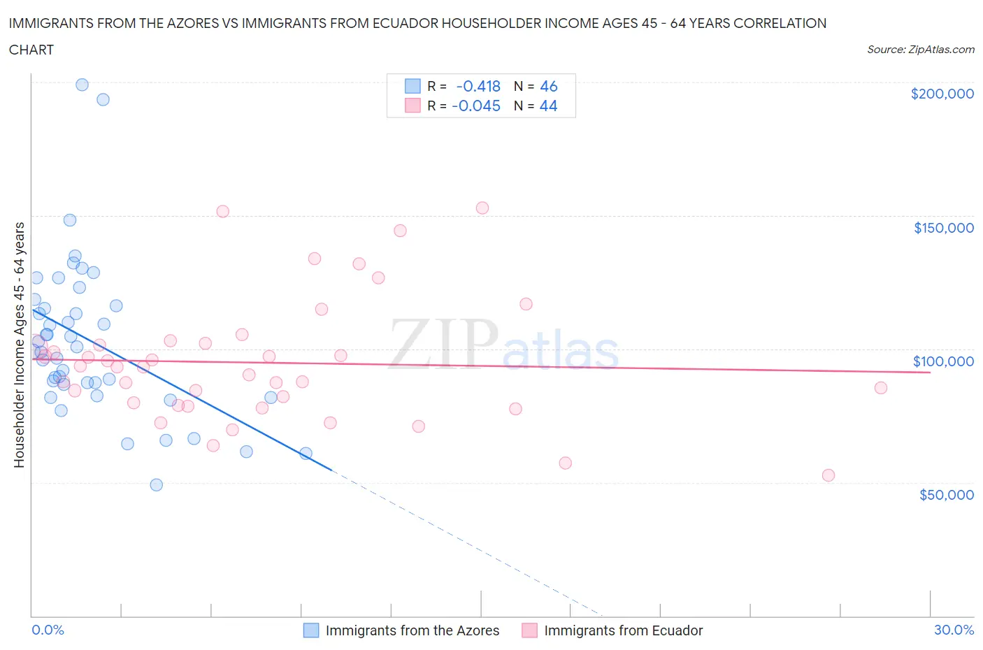 Immigrants from the Azores vs Immigrants from Ecuador Householder Income Ages 45 - 64 years